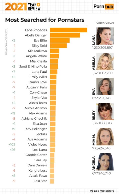 most searched pornstars|Top porn stars on Pornhub by video views 2023 